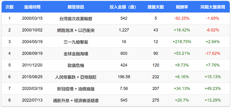 國安基金前八次護盤成效分析。 圖：截自 Forexify匯識資訊