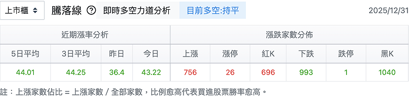觀察騰落指標，今日台股下跌的家數多過上漲家數。 圖：玩股網