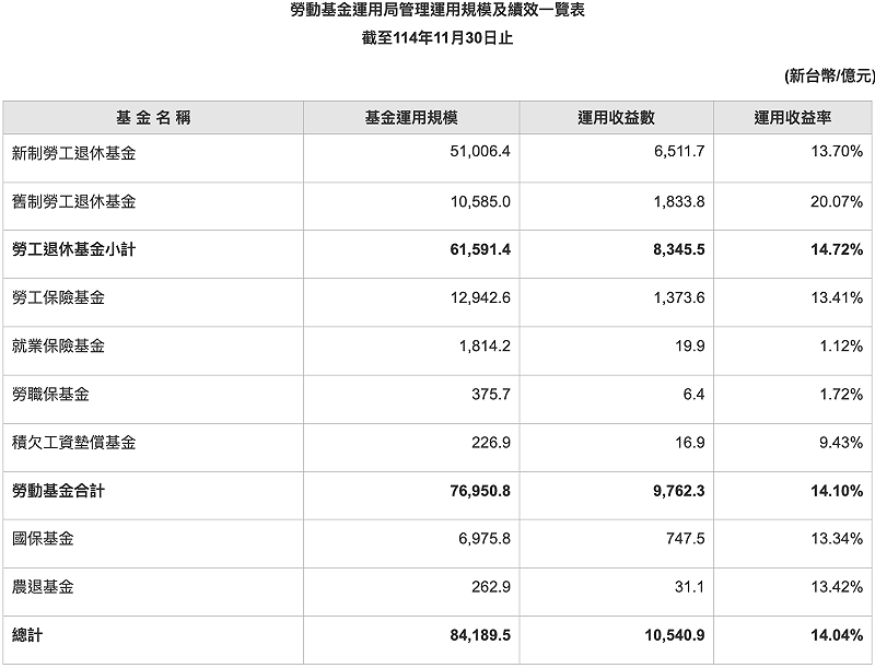 &nbsp;&nbsp;&nbsp;圖：勞動基金運用局