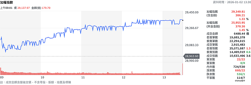 在 2026 年首個交易日，加權指數今（1/2）日收盤持續創新高。 圖：Yahoo!股市 