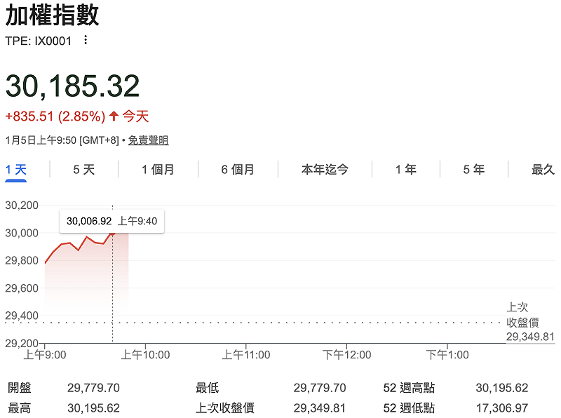 台股加權指數今（5）日攻上 3 萬點的里程碑。&nbsp;&nbsp;&nbsp;圖：Google Finance