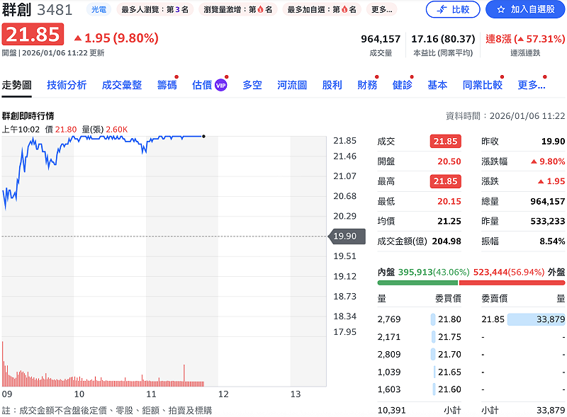 群創（3481）今（6）日盤中再攻上漲停。&nbsp;&nbsp;&nbsp;圖：Yahoo!股市