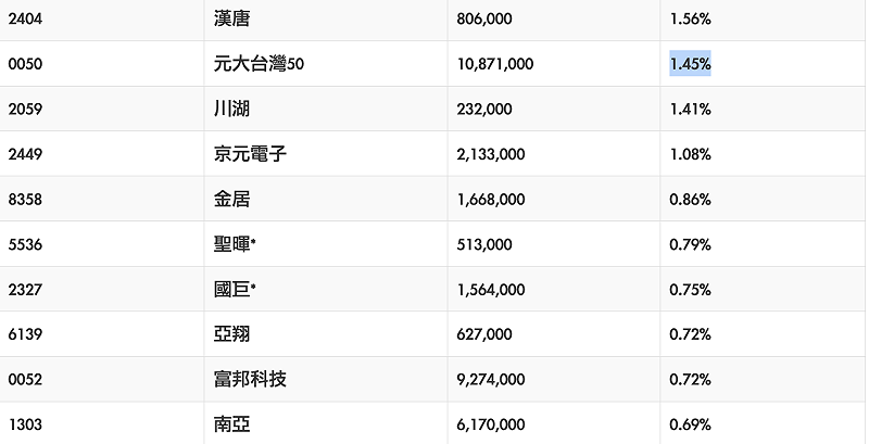 00981A納入 0050、0052 而引發網路熱議。 圖：擷取自統一投信官網 