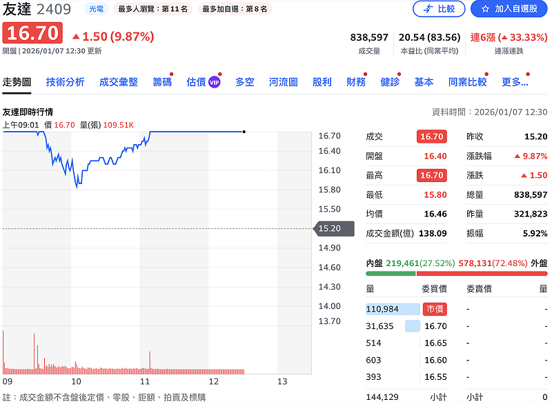 群創（3481），今（7）日因被列入證交所處置股名單，至午間 12 時，成交量 30.7 萬張，僅為昨日百萬張的 1/3，股價漲幅收斂至 1.83%。但同族群的友達（2409）、爆量直攻漲停。&nbsp;&nbsp;&nbsp;圖：Yahoo!股市
