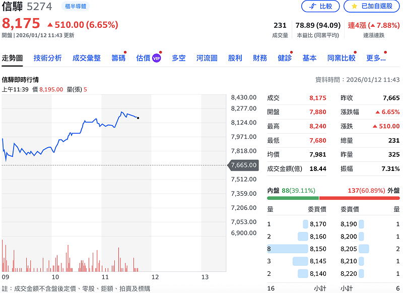 台股今（12）日開高後，截至 11:30 分，盤中漲點仍逾 300 點，成交值 4,040.53 億元。「股王」信驊（5274）更突破 8,000 元關卡，創下新天價。&nbsp;&nbsp;&nbsp;圖：Yahoo!股市