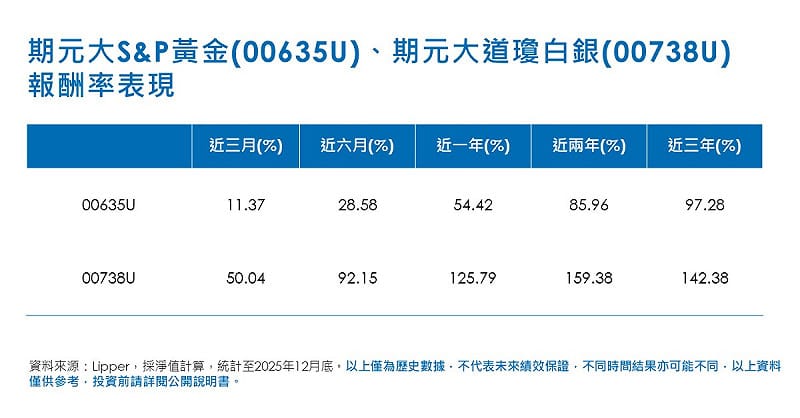 期元大S&P黃金(00635U)、期元大道瓊白銀(00738U)報酬率表現。&nbsp;&nbsp;&nbsp;圖：元大投信／提供