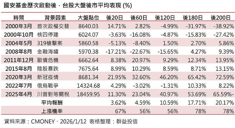 歷經 2025 年川普關稅之亂後,國安基金啟動護盤,台股自去年 4/8 日收盤,至今年周一(1/12 日),漲幅達 65.59%。 歷經 2025 年川普關稅之亂後,國安基金啟動護盤,台股自去年 4/8 日收盤,至今年周一(1/12 日),漲幅達 65.59%。