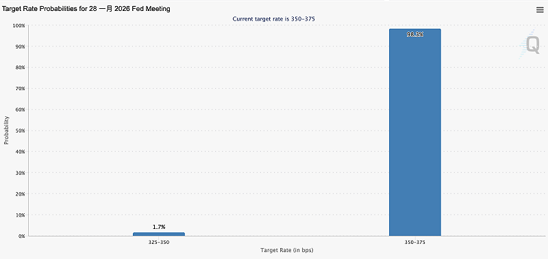 美國最新物價數據公布後，芝商所（CME）數據今（14 日）早顯示，期貨市場預計，1/27、1/28 日聯準會貨幣政策會議維持利率不變的機率約 98.3%，高於一天前的 95%。&nbsp;&nbsp;&nbsp;圖：Fedwatch