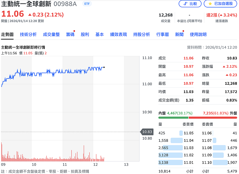 重壓美股光通訊股的主動統一全球創新（00988A）今（14）日股價開高走高。&nbsp;&nbsp;&nbsp;圖：Yahoo!股市