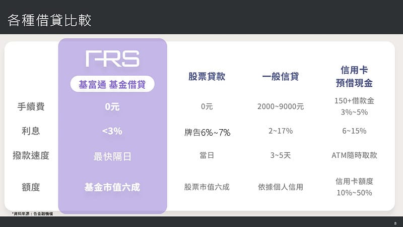 各種借貸比較&nbsp;&nbsp;&nbsp;圖：基富通