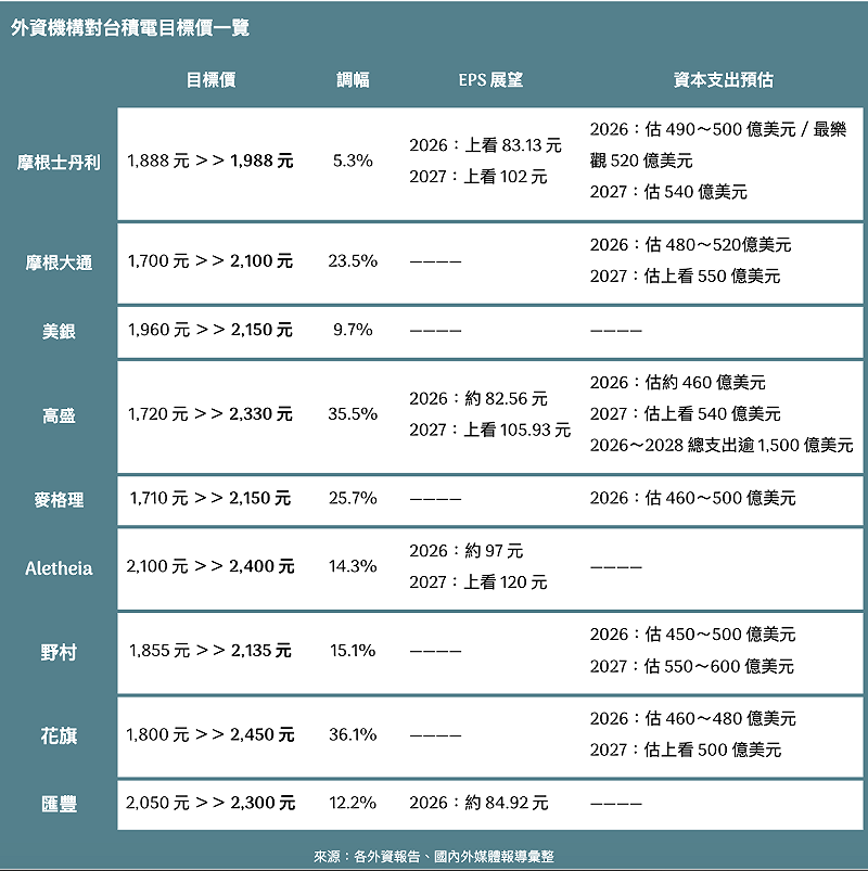外資機構對台積電目標價一覽&nbsp;&nbsp;&nbsp;