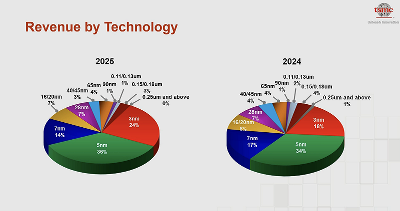  圖：截自台積電法說會畫面