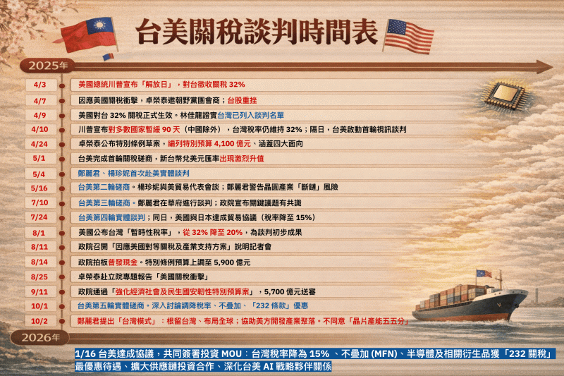 台灣對美關稅事件表。 圖：ChatGPT 生成製表