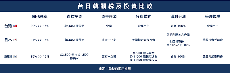  台灣關稅談判成果，相較日本、韓國更具備優勢。 圖：擷取自網路社群 