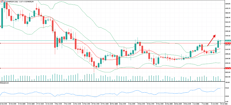  以太幣（ETHUSD）的日線圖 圖：FXTM富拓分析 