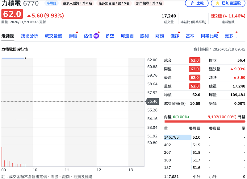 力積電股價今（19）日開盤即漲停。&nbsp;&nbsp;&nbsp;圖：Yahoo!股市