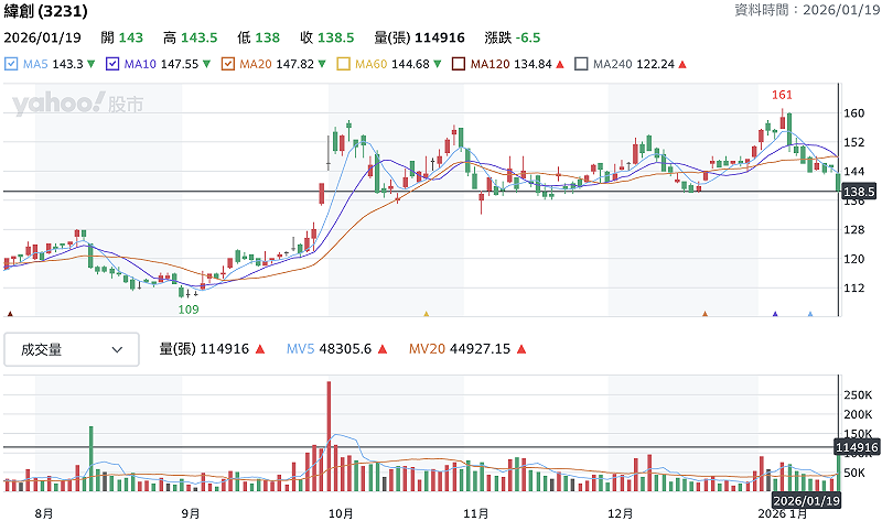  緯創（3231）今（19）日股價明顯出量下殺。 圖：Yahoo!股市 