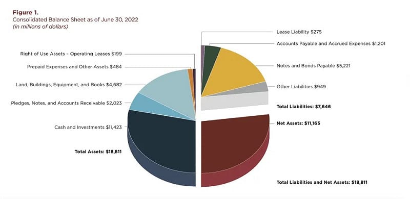  芝加哥大學財務結構債務比高，長期透過舉債緩解財政困境，直接造成不健康的債務比例。 圖：翻攝自芝加哥大學 