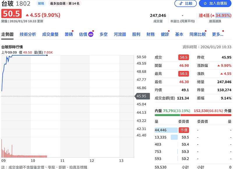 因玻纖布供不應求，台玻股價今（20）日連續第 4 個交易日攻上漲停。&nbsp;&nbsp;&nbsp;圖：Yahoo!股市