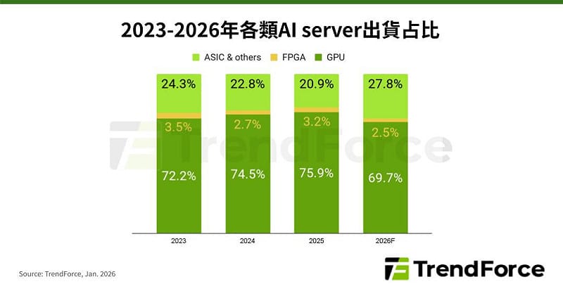 集邦科技（TrendForce）預估，ASIC AI server出貨占比將逼近28%，達近年高峰&nbsp;&nbsp;&nbsp;圖：TrendForce