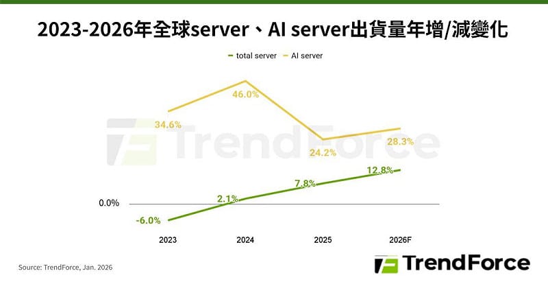 根據集邦科技（TrendForce）最新 AI 伺服器研究報告，預計 2026 年全球 server 出貨年成長為 12.8%，AI server 出貨年增 28% 以上&nbsp;&nbsp;&nbsp;圖：TrendForce
