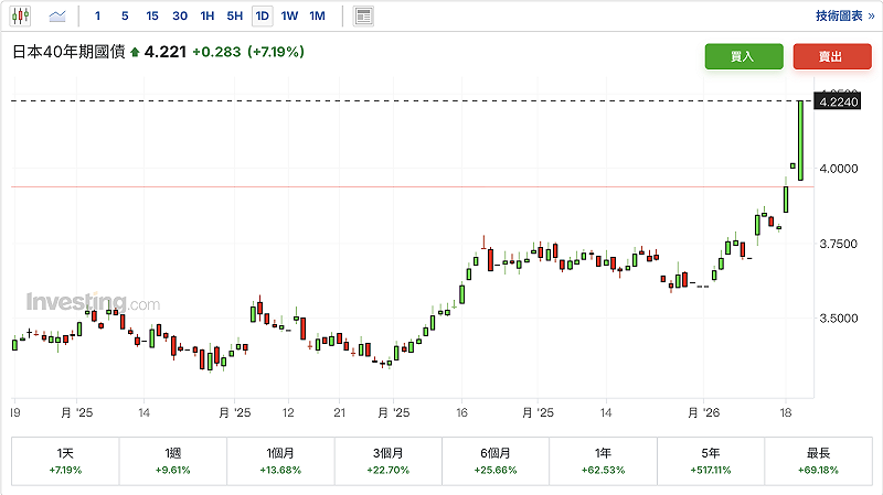 日本 40 年期公債殖利率今（20）日走升逾 7%。 圖：Investing.com 