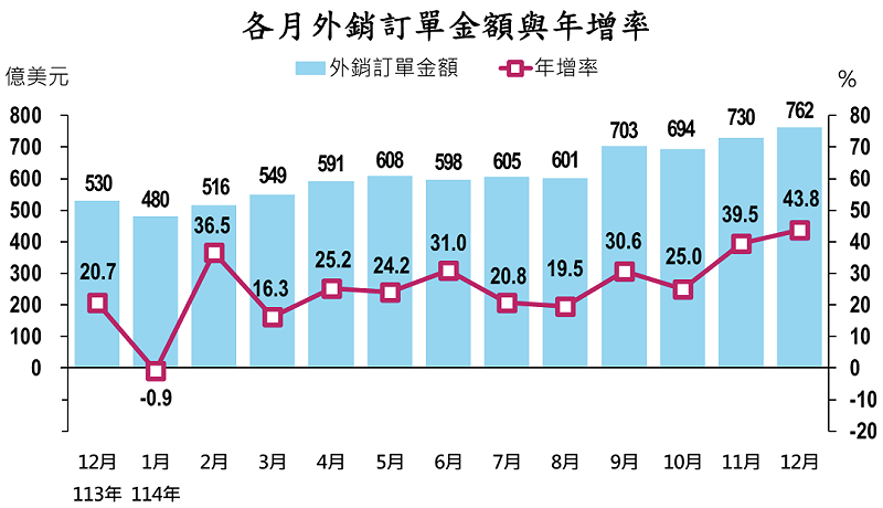 &nbsp;&nbsp;&nbsp;圖：截自經濟部統計處