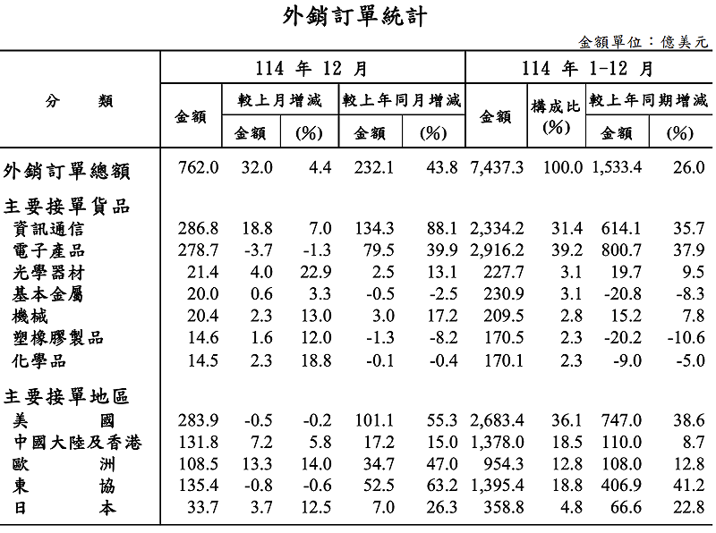 &nbsp;&nbsp;&nbsp;圖：截自經濟部統計處