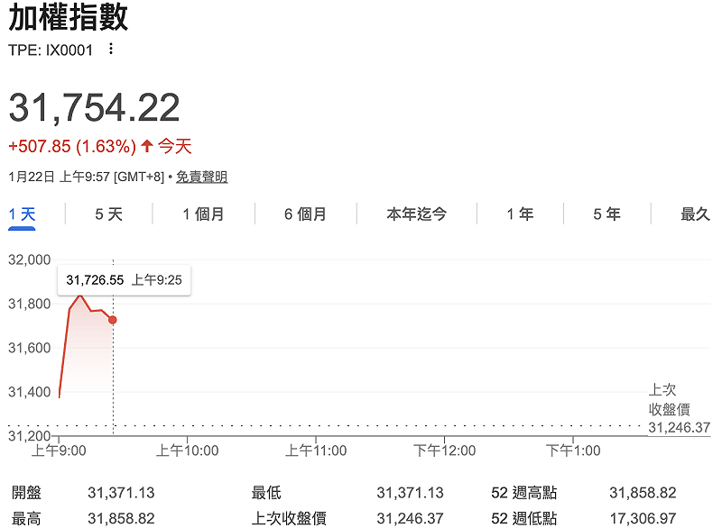 台股加權指數今（22）日早盤至上午10時左右，大漲逾 500 點或 1.6%。&nbsp;&nbsp;&nbsp;圖：GoogleFinance