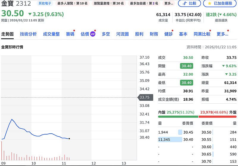先前因「低軌衛星」題材股價飆漲的金寶（2312），在總經理脫口一大實話後，今早一度「跳水」打入跌停。&nbsp;&nbsp;&nbsp;圖：Yahoo!股市