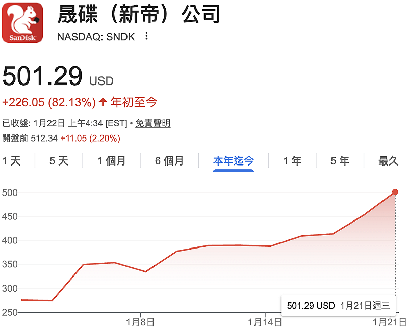 記憶體廠晟碟(SanDisk)今年來股價大漲逾 8 成。 圖:GoogleFinance 記憶體廠晟碟(SanDisk)今年來股價大漲逾 8 成。 圖:GoogleFinance