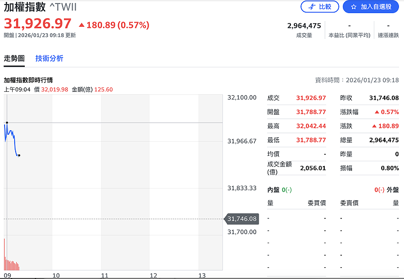 台股加權指數今（23）日早盤一度漲逾 250 點，突破 32,000 點關卡。&nbsp;&nbsp;&nbsp;圖：Yahoo!股市