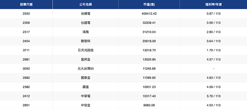 ▲台股市值前十名的上市企業。 圖：台灣證交所