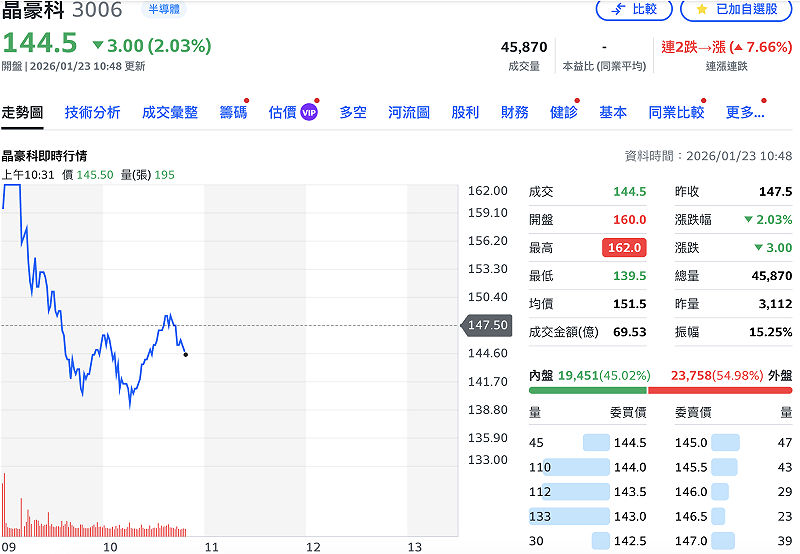晶豪科今（23）日「出關」後，首日股價從「亮燈」漲停下滑「紅翻黑」。&nbsp;&nbsp;&nbsp;圖：Yahoo!股市
