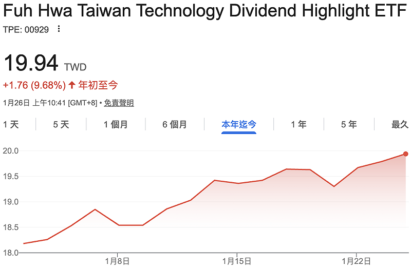 月配高股息ETF「始組」00929 今年來漲幅接近 10%。&nbsp;&nbsp;&nbsp;圖：GoogleFinance