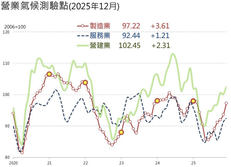 台經院今公布去（2025）年 12 月三大產業營業氣候測驗點，製造業為 97.22 點，月增 3.61 點，呈現連續六個月呈現上揚態勢；服務業為 92.44 點，月增 1.21 點，連續三個月上揚；營建業 102.45 點，較上月小幅上升 2.31 點，止跌回升。&nbsp;&nbsp;&nbsp;圖：擷取自台經院網站