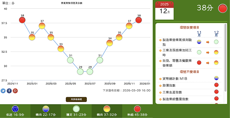 國發會今（27）日公布去（114）年 12 月份景氣概況，12 月景氣對策信號綜合判斷分數增加至 38 分，較上月增加 1 分，燈號正式由黃紅燈，轉為象徵熱絡的「紅燈」。&nbsp;&nbsp;&nbsp;圖：國發會景氣指標查詢系統網站