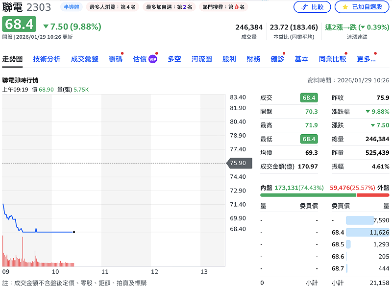 聯電（2303）今（29）日早盤以 70.3 元開出，30 分鐘左右股價慘被打入跌停板，股價鎖死在 68.4 元，成交量逾 24.6 萬張，另有 2.1 萬張排隊等著賣。&nbsp;&nbsp;&nbsp;圖：Yahoo!股市