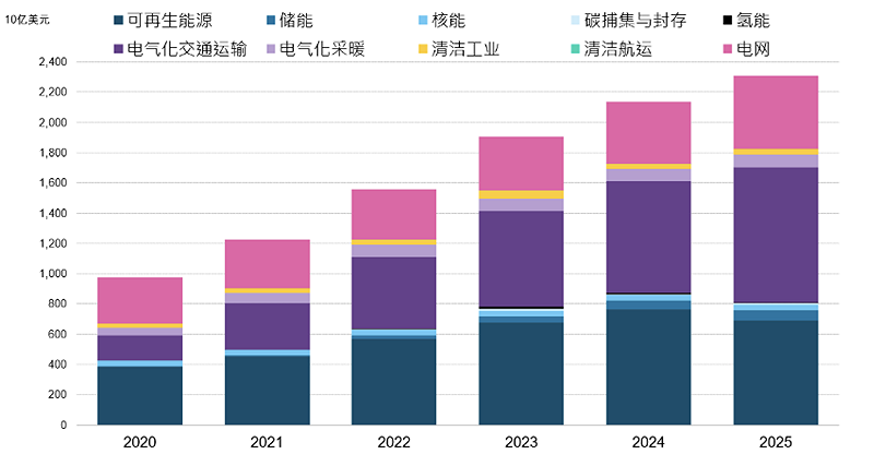 ▲2020~2025 年全球能源轉型投資(按領域分類) 圖表來源:BNEF ▲2020~2025 年全球能源轉型投資(按領域分類) 圖表來源:BNEF