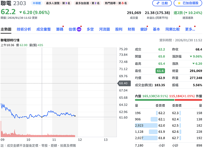 聯電（2303）昨日股價被打入跌停，今（30）日再下挫9%。&nbsp;&nbsp;&nbsp;圖：Yahoo! 股市