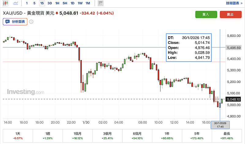 黃金現貨價格今（30）日下午 5:40 分一度跌破每盎司 5,000 美元大關。&nbsp;&nbsp;&nbsp;圖：Investing.com