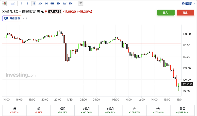 受金價重挫硬想，白銀現貨價格今（30）日一度暴跌 17%。&nbsp;&nbsp;&nbsp;圖：Investing.com