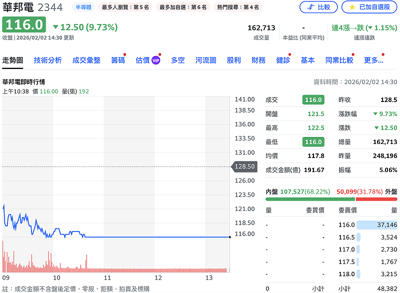 華邦電今（2）日遭打入跌停。&nbsp;&nbsp;&nbsp;圖：Yahoo!股市