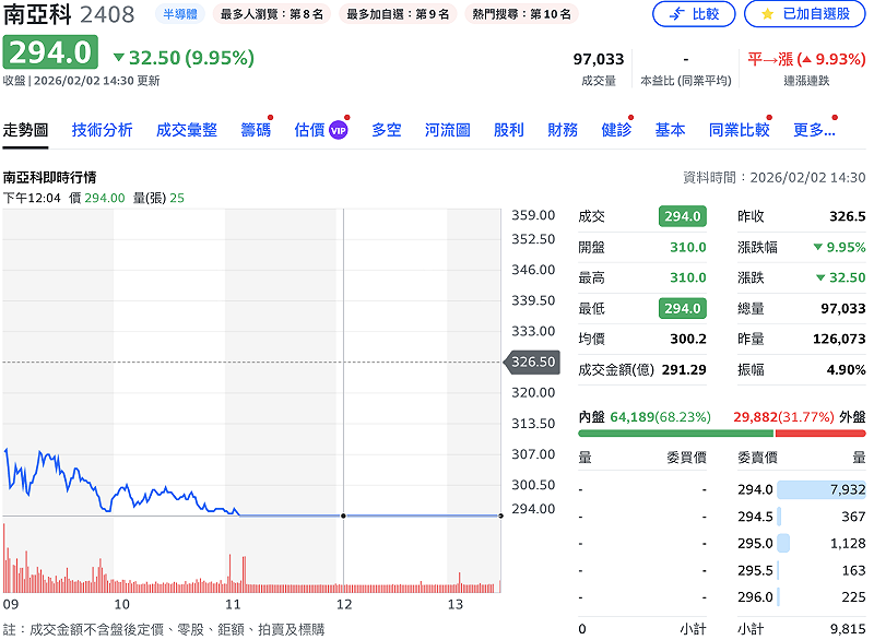 南亞科今（2）日遭打入跌停。&nbsp;&nbsp;&nbsp;圖：Yahoo!股市