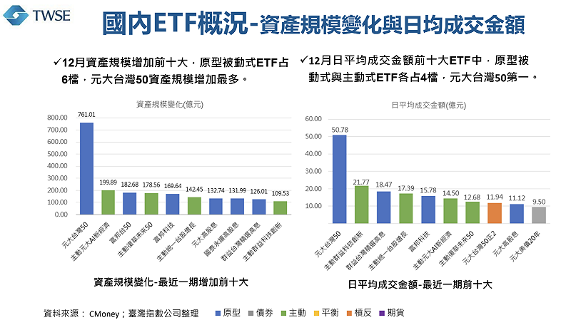 ▲去年 12 月資產規模增加前十大,原型被動式ETF占 6 檔,0050資產規模增加最多。 圖:證交所/提供 ▲去年 12 月資產規模增加前十大,原型被動式ETF占 6 檔,0050資產規模增加最多。 圖:證交所/提供