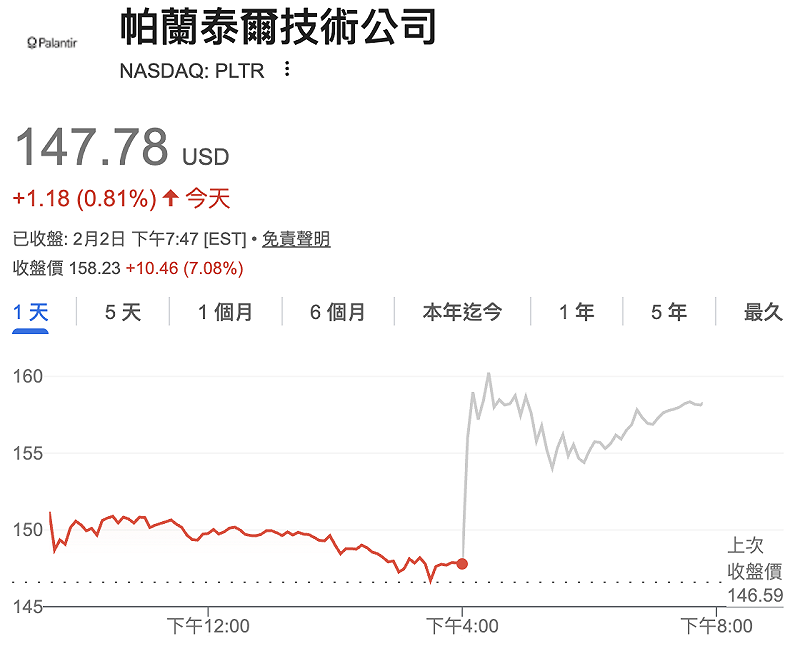  帕蘭泰爾（Palantir）周一盤後股價勁揚 7%。 圖：GoogleFinance 