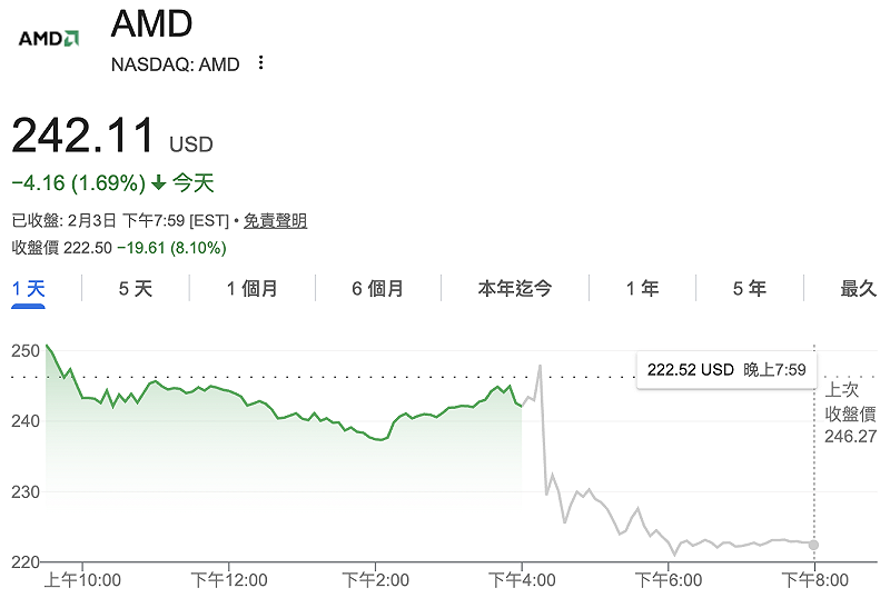超微（AMD）周二（4日）盤後交易一度下跌 8%。&nbsp;&nbsp;&nbsp;圖：GoogleFinance