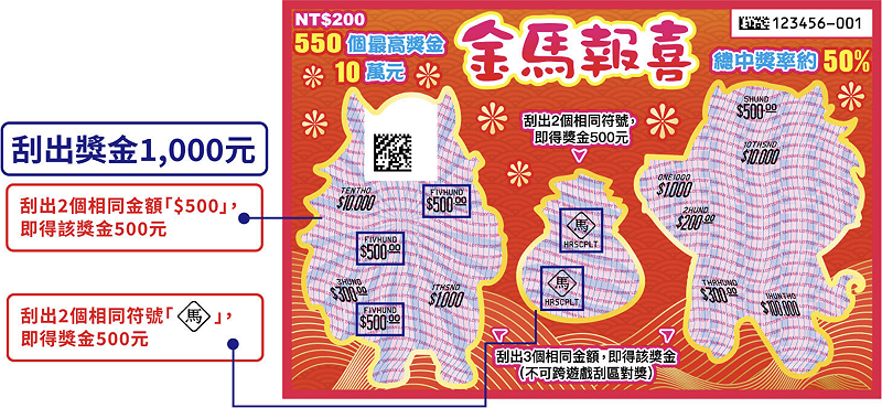 ▲若想要拚頭獎，200 元的「金馬報喜」表定有 550 個頭獎（10 萬元）機會。 圖：截自台彩官網（示意圖） 