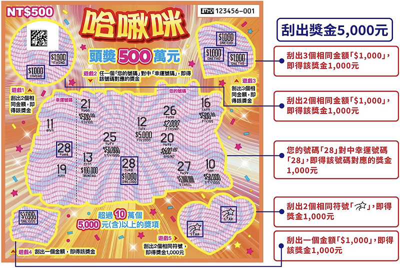 今年新上市的「哈啾米」，單張共有 5 個兌獎遊戲，擁有較高的期望值。 圖：截自台彩官網（示意圖）