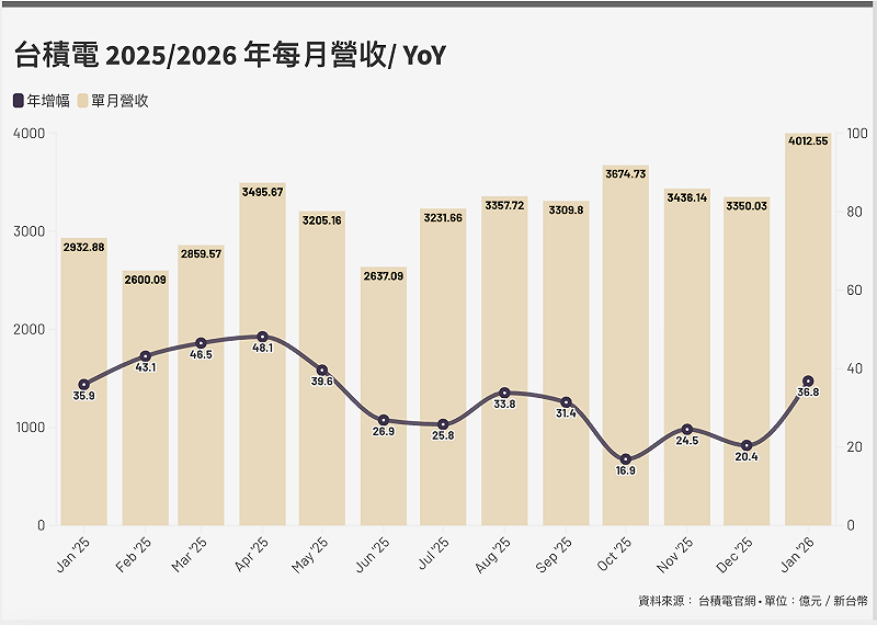  台積電元月營收再創歷史新高，來到約新台幣 4,012.55 億元，年增 36.8%。 資料：台積電官網／新頭殼製圖 